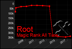 Total Graph of Root