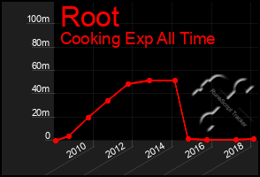 Total Graph of Root