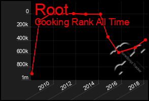 Total Graph of Root