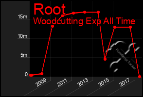 Total Graph of Root