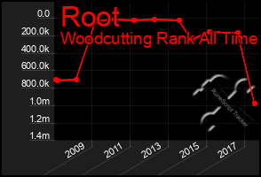 Total Graph of Root