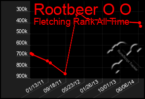 Total Graph of Rootbeer O O