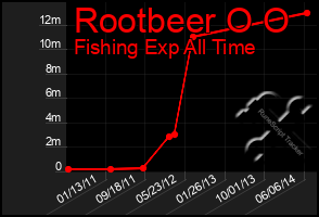 Total Graph of Rootbeer O O