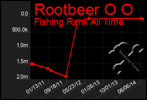 Total Graph of Rootbeer O O