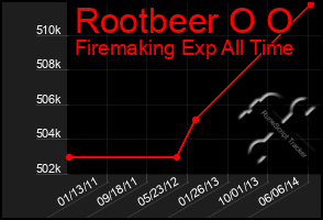 Total Graph of Rootbeer O O