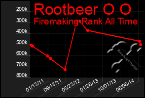 Total Graph of Rootbeer O O