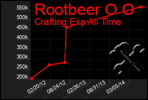 Total Graph of Rootbeer O O