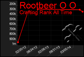 Total Graph of Rootbeer O O