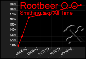 Total Graph of Rootbeer O O