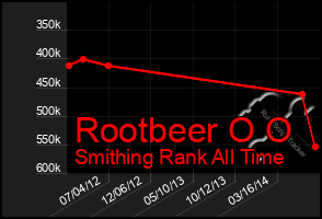 Total Graph of Rootbeer O O