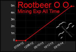Total Graph of Rootbeer O O