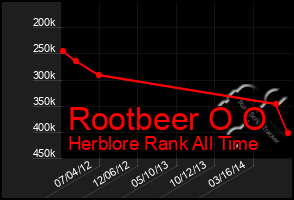 Total Graph of Rootbeer O O