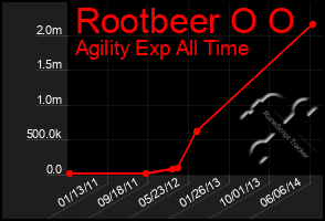 Total Graph of Rootbeer O O