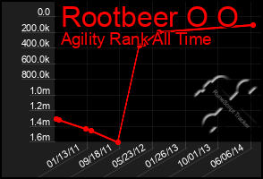 Total Graph of Rootbeer O O