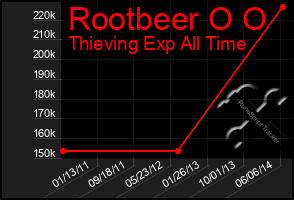 Total Graph of Rootbeer O O