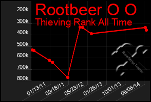 Total Graph of Rootbeer O O