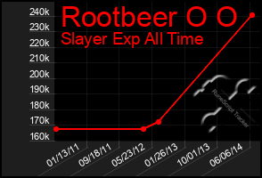 Total Graph of Rootbeer O O