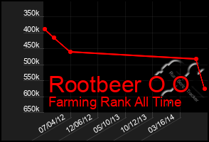 Total Graph of Rootbeer O O