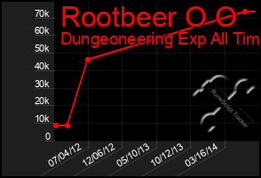 Total Graph of Rootbeer O O