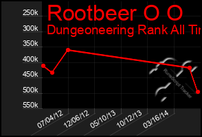 Total Graph of Rootbeer O O