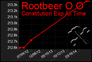 Total Graph of Rootbeer O O