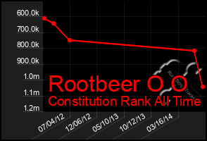 Total Graph of Rootbeer O O