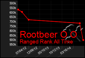 Total Graph of Rootbeer O O