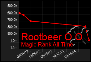 Total Graph of Rootbeer O O