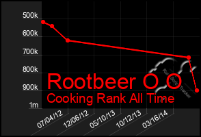 Total Graph of Rootbeer O O