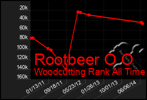 Total Graph of Rootbeer O O