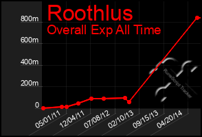Total Graph of Roothlus