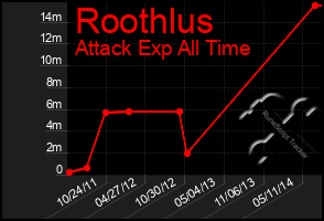 Total Graph of Roothlus