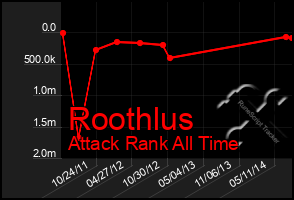 Total Graph of Roothlus