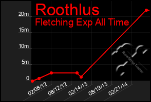 Total Graph of Roothlus