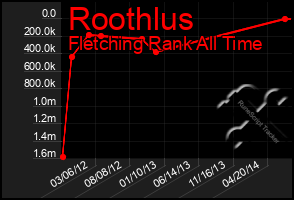 Total Graph of Roothlus