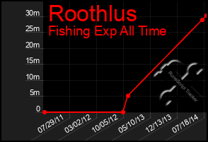 Total Graph of Roothlus