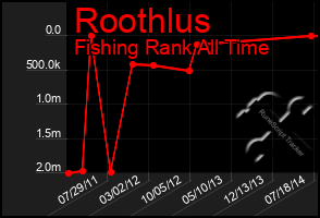 Total Graph of Roothlus