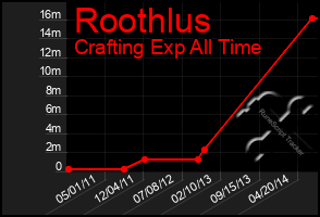 Total Graph of Roothlus