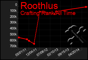 Total Graph of Roothlus