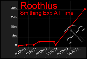 Total Graph of Roothlus