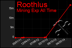 Total Graph of Roothlus