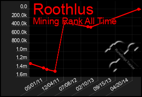 Total Graph of Roothlus