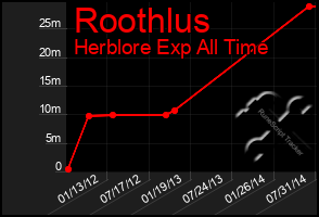 Total Graph of Roothlus