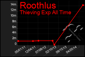 Total Graph of Roothlus