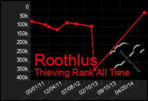 Total Graph of Roothlus