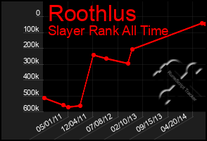 Total Graph of Roothlus