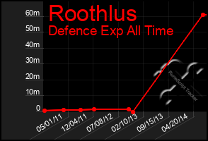 Total Graph of Roothlus