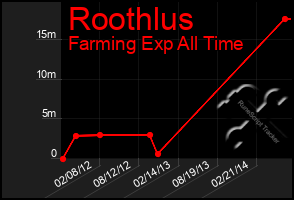 Total Graph of Roothlus