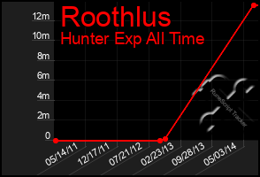 Total Graph of Roothlus