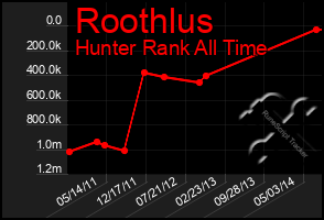 Total Graph of Roothlus